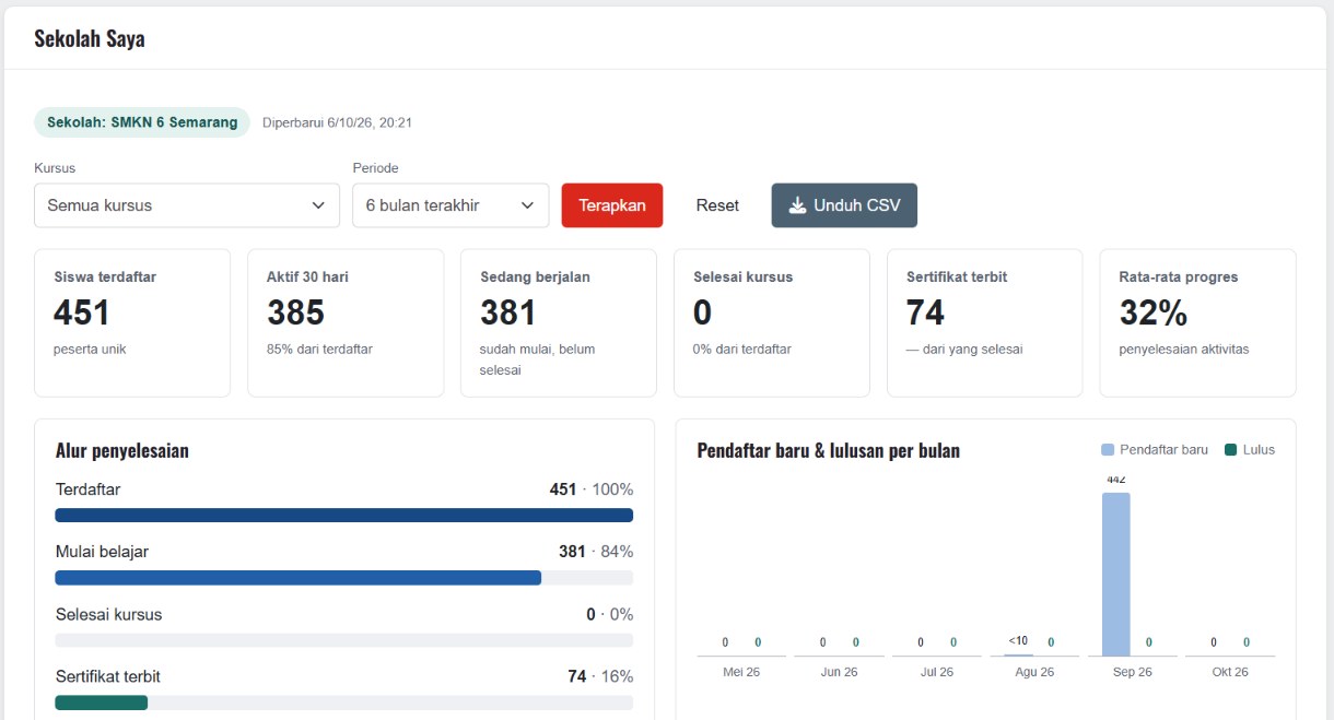 Blok “Sekolah Saya” pada Dasbor — filter, ringkasan angka, alur penyelesaian, dan grafik bulanan (angka hanya contoh)